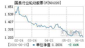 501220基金近期净值走势图