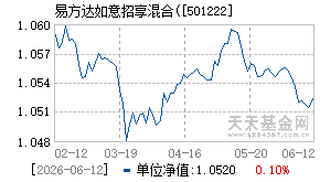 501222基金近期净值走势图