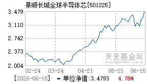 501225基金近期净值走势图