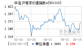 501310基金近期净值走势图