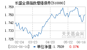 510080基金近期净值走势图