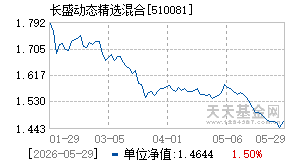 510081基金近期净值走势图