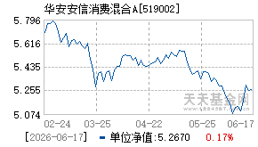 519002基金近期净值走势图