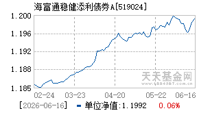 519024基金近期净值走势图