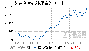 519025基金近期净值走势图