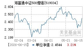 519034基金近期净值走势图