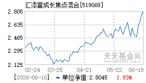 519068基金近期净值走势图