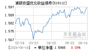 519112基金近期净值走势图