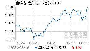 519116基金近期净值走势图