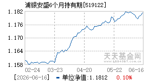 519122基金近期净值走势图