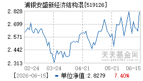 519126基金近期净值走势图
