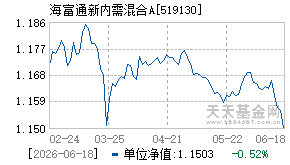 519130基金近期净值走势图