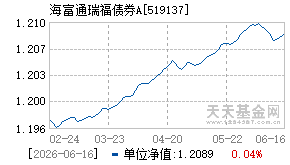519137基金近期净值走势图