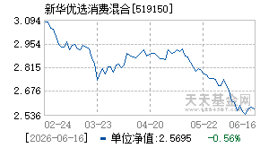 519150基金近期净值走势图