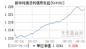 519152基金近期净值走势图