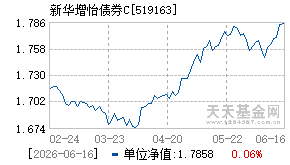 519163基金近期净值走势图