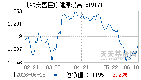 519171基金近期净值走势图