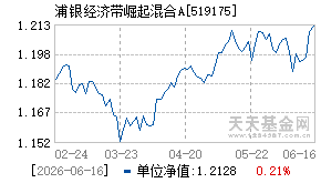 519175基金近期净值走势图