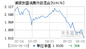 519176基金近期净值走势图