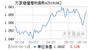 519186基金近期净值走势图
