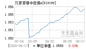 519199基金近期净值走势图