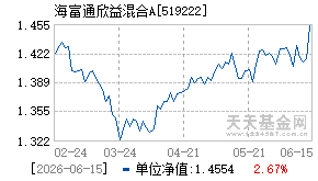 519222基金近期净值走势图