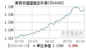 519325基金近期净值走势图