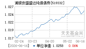 519332基金近期净值走势图