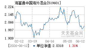 519601基金近期净值走势图