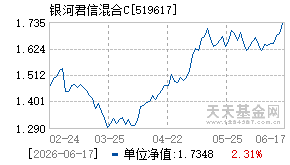 519617基金近期净值走势图