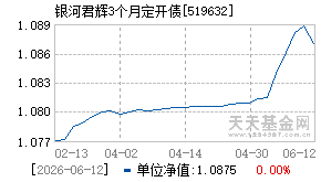 519632基金近期净值走势图