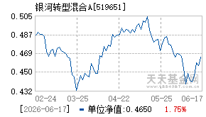 519651基金近期净值走势图
