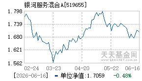 519655基金近期净值走势图