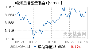 519656基金近期净值走势图