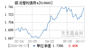 519660基金近期净值走势图