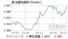 519661基金近期净值走势图