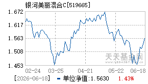 519665基金近期净值走势图