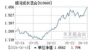 519668基金近期净值走势图