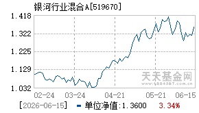519670基金近期净值走势图
