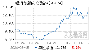 519674基金近期净值走势图