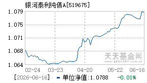 519675基金近期净值走势图