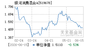 519678基金近期净值走势图