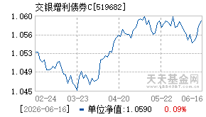 519682基金近期净值走势图