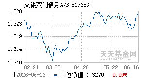 519683基金近期净值走势图