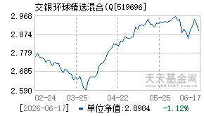 519696基金近期净值走势图
