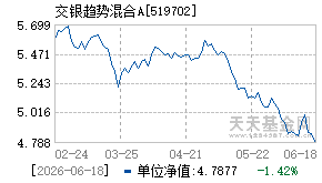 519702基金近期净值走势图