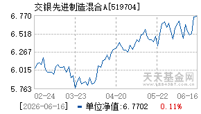 519704基金近期净值走势图