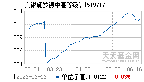 519717基金近期净值走势图