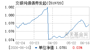 519720基金近期净值走势图