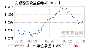 519726基金近期净值走势图